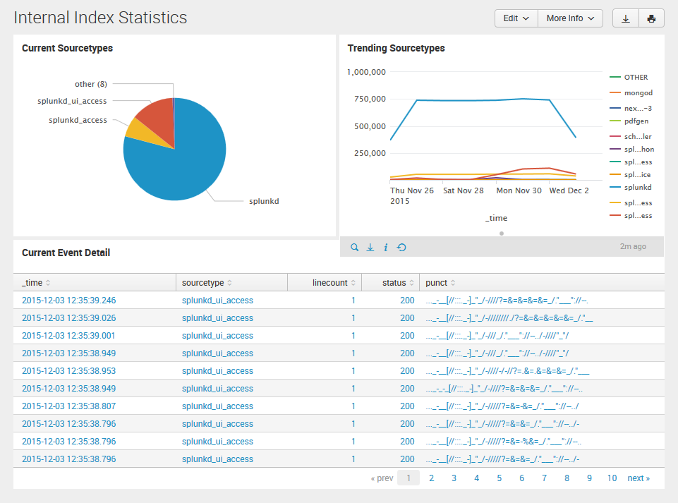 Simple example of typical dashboard